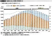 年齢別にみる人口推移と将来推計人口―中小企業白書2009年版 図3−1−11