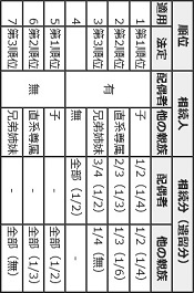 法定相続分―フリー百科事典『ウィキペディア』