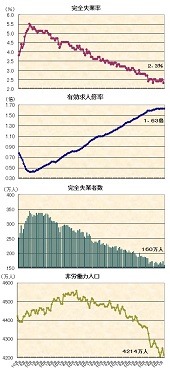 ２０１９年２月の雇用統計他　完全失業率２．３％、有効求人倍率１．６３倍、完全失業者数１６０万人、非労働力人口４，２１４万人―季節調整値の推移グラフ