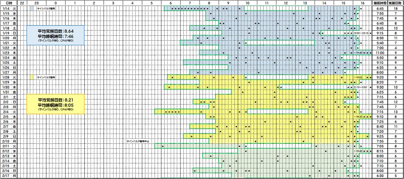 睡眠時間と覚醒回数―１／１４～２／１７
