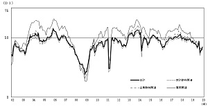 景気の現状判断ＤＩ（季節調整値）―内閣府景気ウォッチャー調査 令和２年１月調査結果（抜粋）