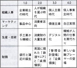 ４つのテーマの４ステップ―序章 来たるべき診断士4.0を探る