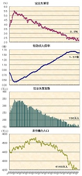２０１９年１２月の雇用統計他　完全失業率２．２％、有効求人倍率１．５７倍、完全失業者数１５０万人、非労働力人口４，１４９万人―季節調整値の推移グラフ