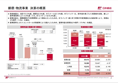 郵便・物流事業 決算の概要ー2022年3月期 日本郵政グループ決算の概要