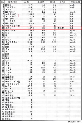 ＣＰＫ基準値外ー血液検査結果