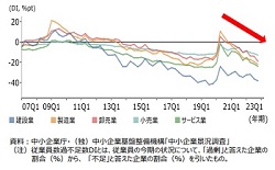 従業員数過不足ＤＩの推移ー中小企業庁・（独）中小企業基盤整備機構「中小企業景況調査」