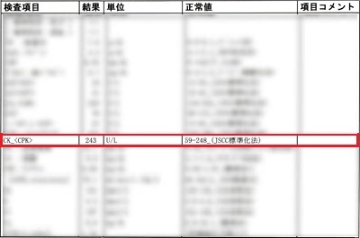 ＣＰＫ基準内－血液検査結果　2025.03.27