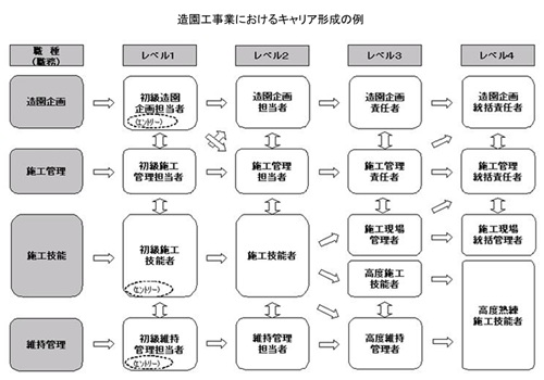 業能力評価基準について > 造園工事 > 造園工事業におけるキャリア形成の例―厚生労働省