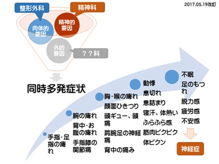 発症以来の症状―同時多発症状（再掲）