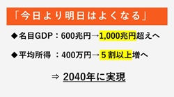 平均所得５割以上増へ―「今日より明日はよくなる」