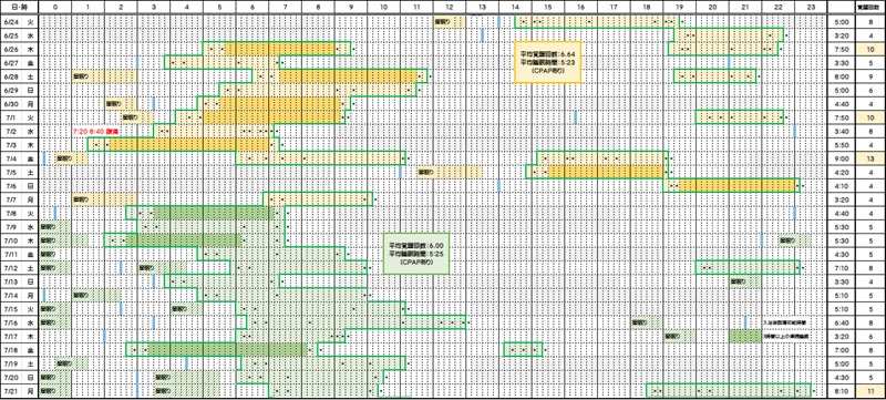 睡眠時間と覚醒回数―6/24~7/21