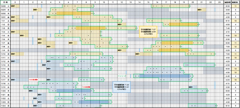 睡眠時間と覚醒回数―10/28~11/24