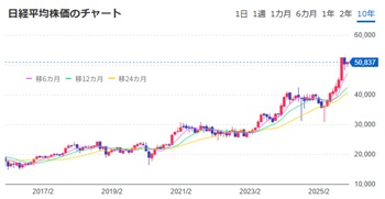 日経平均株価のチャート―ＹＡＨＯＯ！ファイナンス