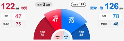 与党および野党・他の議席獲得数―ＮＨＫ参議院選挙2025特設サイト