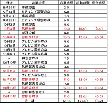 所要工数ー令和７年度診断実務従事