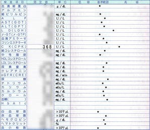 血液検査結果（１/１９採血）―心の診療所