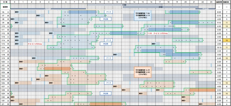 睡眠時間と覚醒回数―２０２５／０１／０６～２０２６／０２／０１