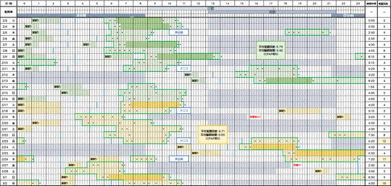 睡眠時間と覚醒回数―２０２５／０２／０２～２０２６／０３／０２