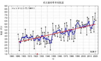 名古屋の冬平均気温の変化―気象庁ホームページ 愛知県の気候変化