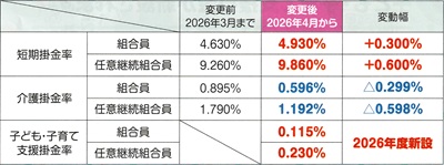 変更後の掛金等―郵政共済組合